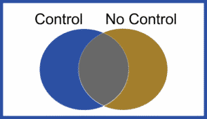 Venn diagram with left circle labeled "control" and right circle labeled "No control"